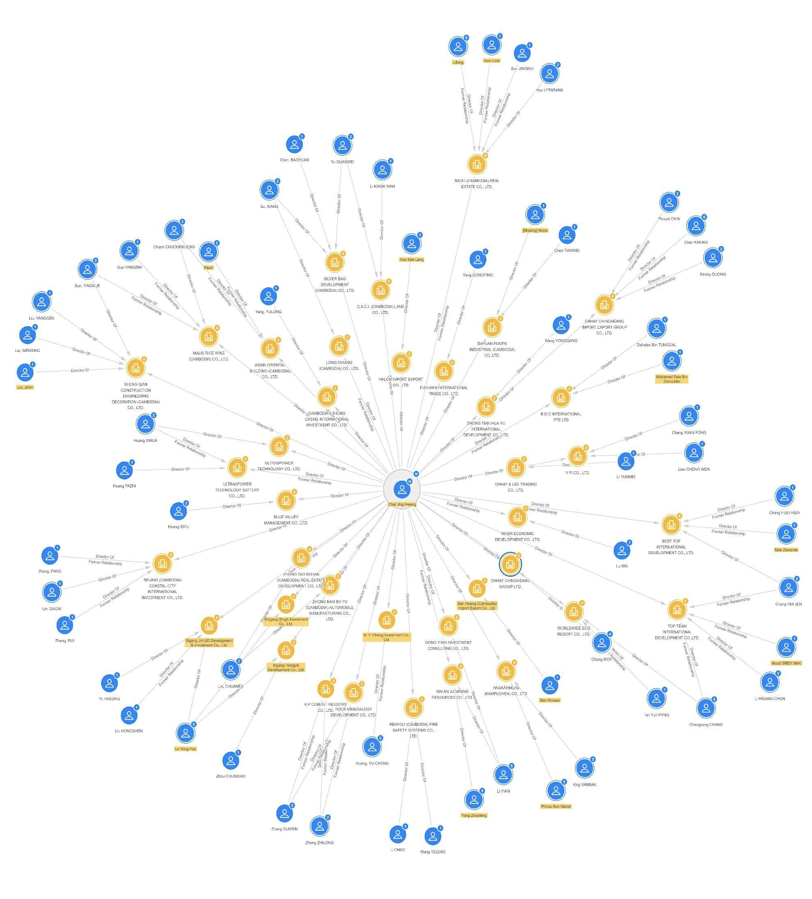 Diagram indicating the various positions, both past and present, that Chhay Chingheang has held at a plethora of companies. Source: Sayari Graph.