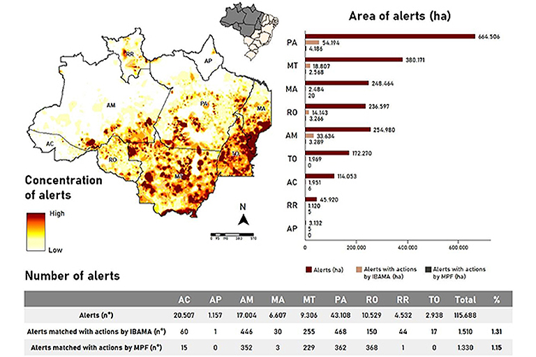 The figure shows the number of federal actions against the number of deforestation alerts in the Brazilian Amazon in 2019 and 2020. Nearly 98% of all alerts during this period were not investigated, according to a recent study. Image courtesy of Coelho-Junior et al. (2022).