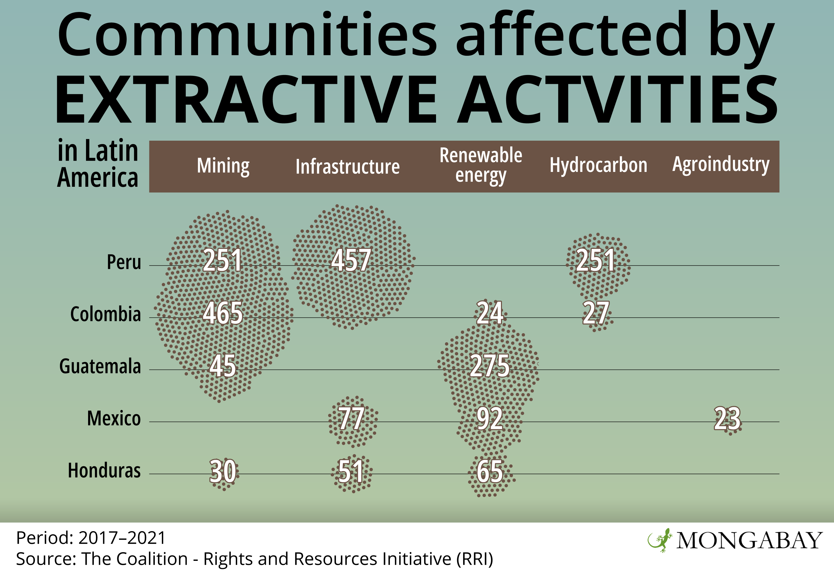 Communities affected by extractive activities in Latin America.