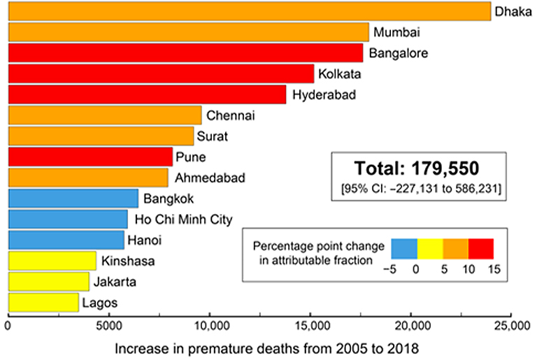 Dhaka tops the list of 46 cities for the increase in premature deaths.