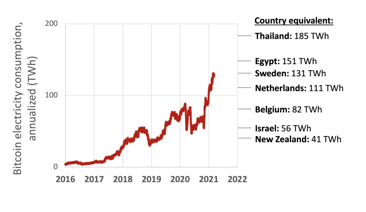 Bitcoin electricity consumption best-guess estimate