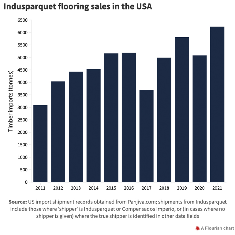 Indusparquet-flooring-sales in the US