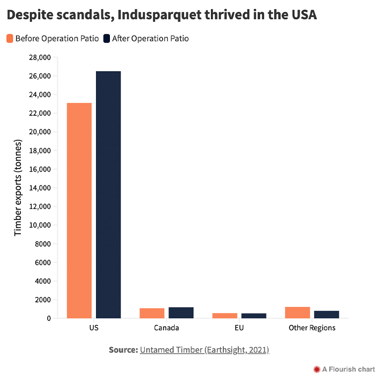 Timber export to US