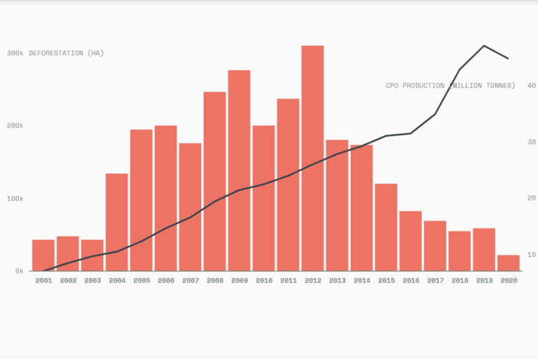 Annual area of forests converted to oil palm plantations (thousand hectares, red bars) and annual crude palm oil production (million tonnes, black line) in Indonesia during 2001-2020. Image courtesy of Trase.