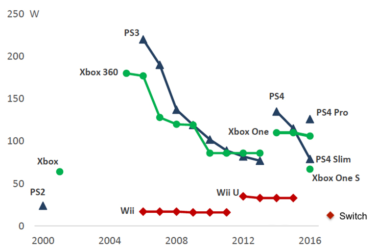 Xbox Gets 'Carbon Aware' Download System to Limit Environmental Impact