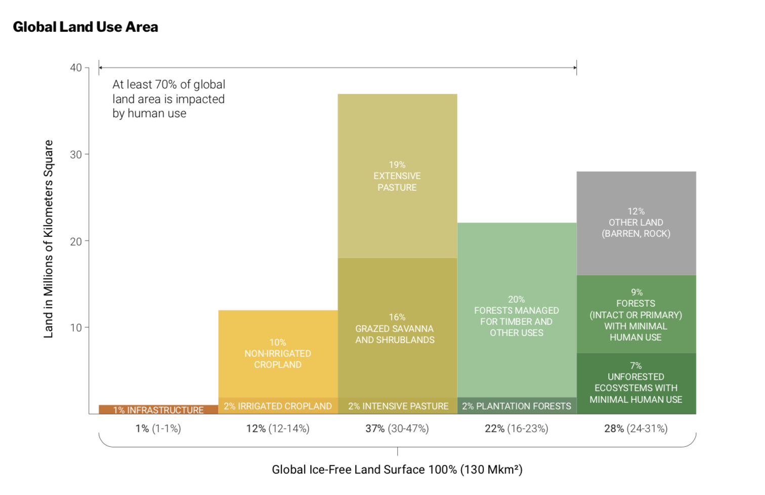 Graph adapted from IPCC Special Report on Land, 2019. Image courtesy of the Land Gap Report.