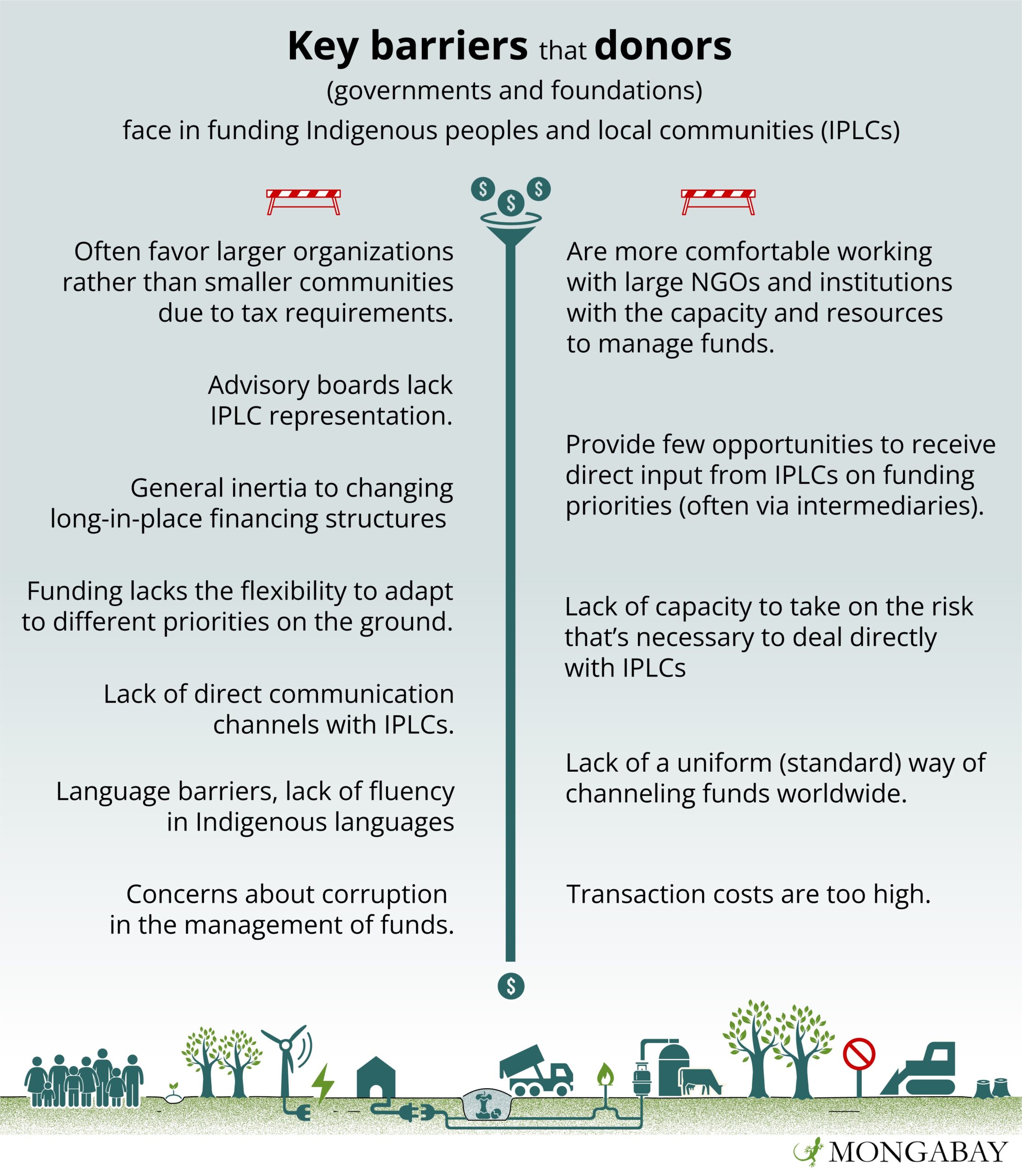 The barriers faced by donors in funding Indigenous and community organizations. Image by Andrés Alegría/Mongabay.