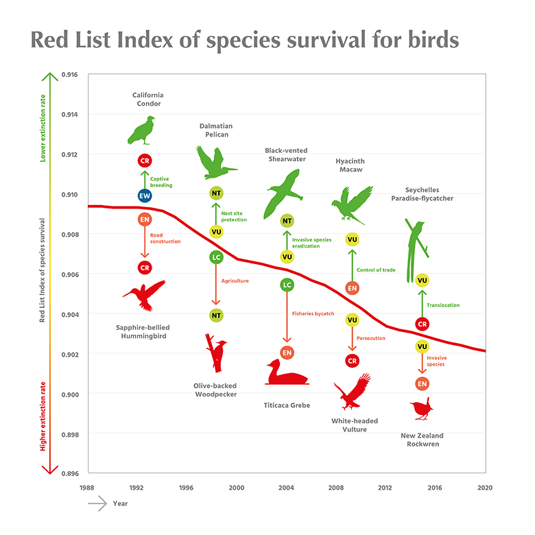 Red list index graph.