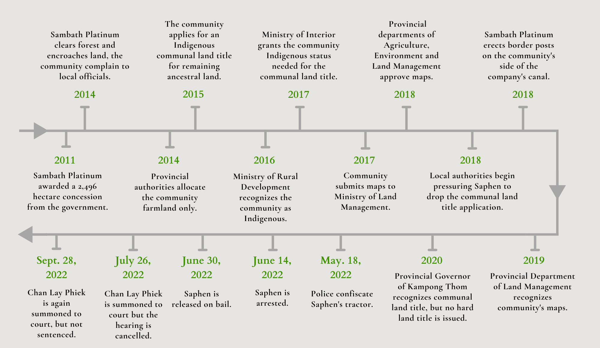 A timeline of the Sambath Platinum-Ngon village land dispute