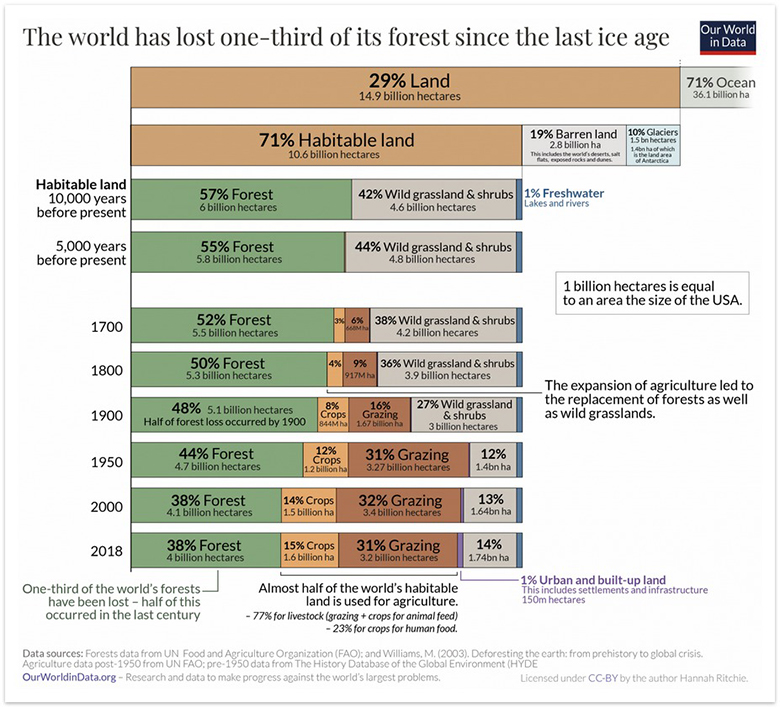 A timeline of forest lost since the last ice age. 