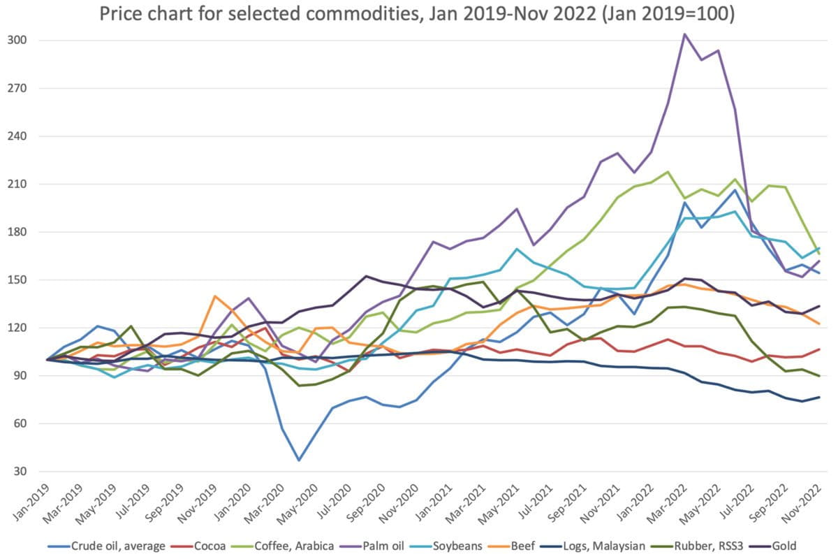 Global prices for selected commodities, Jan 2019 to Nov 2022. Data source: World Bank.