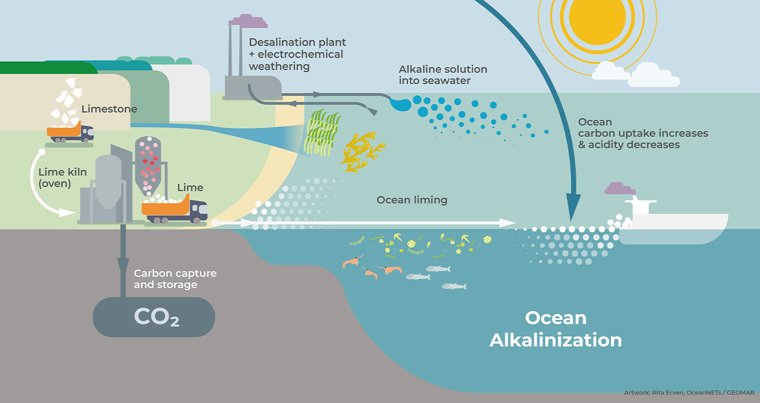 Illustration of pathways to achieve ocean alkalinity enhancement. 