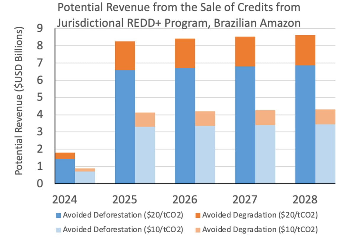 Figure 1. Potential revenues from the sale of verified credits from the jurisdictional REDD+ programs of the Brazilian Amazon states. These estimates assume (a) a rapid emission reduction scenario, with 20% reduction in emissions from deforestation and forest degradation in 2023, 90% in 2024, and 20% per year 2025-2027 and (b) two credit prices, $20/tCO2 (price established in purchase agreement for Guyana's J-REDD+ credits) and $10/tCO2. These estimates are made following the ART/TREES standard for jurisdictional REDD+ credits and assuming a 40% discount to account for leakage, permanence and uncertainty and a one-year period for the emissions reduction verification process. We assume one year is needed for emissions reductions to be verified and sold. Potential revenues from carbon removals by regrowing forests are not illustrated. See Nepstad et al.. 2022 "The new carbon market and the Brazilian Amazon Forest" for more details.  Analysis by Matt Warren, EII.