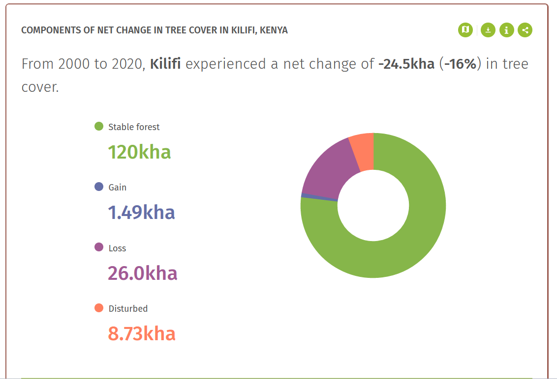 Tree cover loss chart.