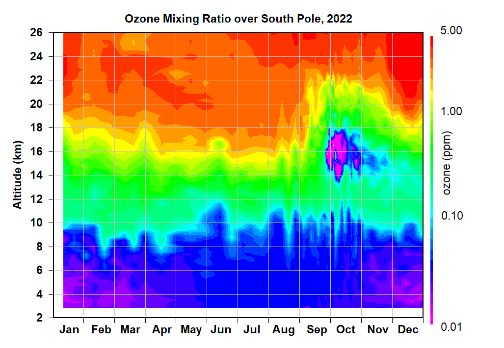 Graph of Atmospheric ozone mixing ratios for 2022 over the South Pole. Note the large ozone spike above 18 kilometers (11 miles) altitude from September to December. 