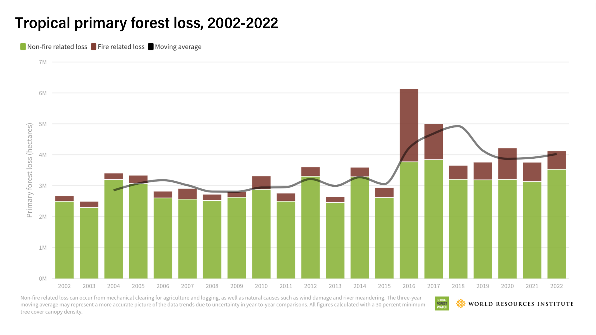 Top 10 causes of deforestation