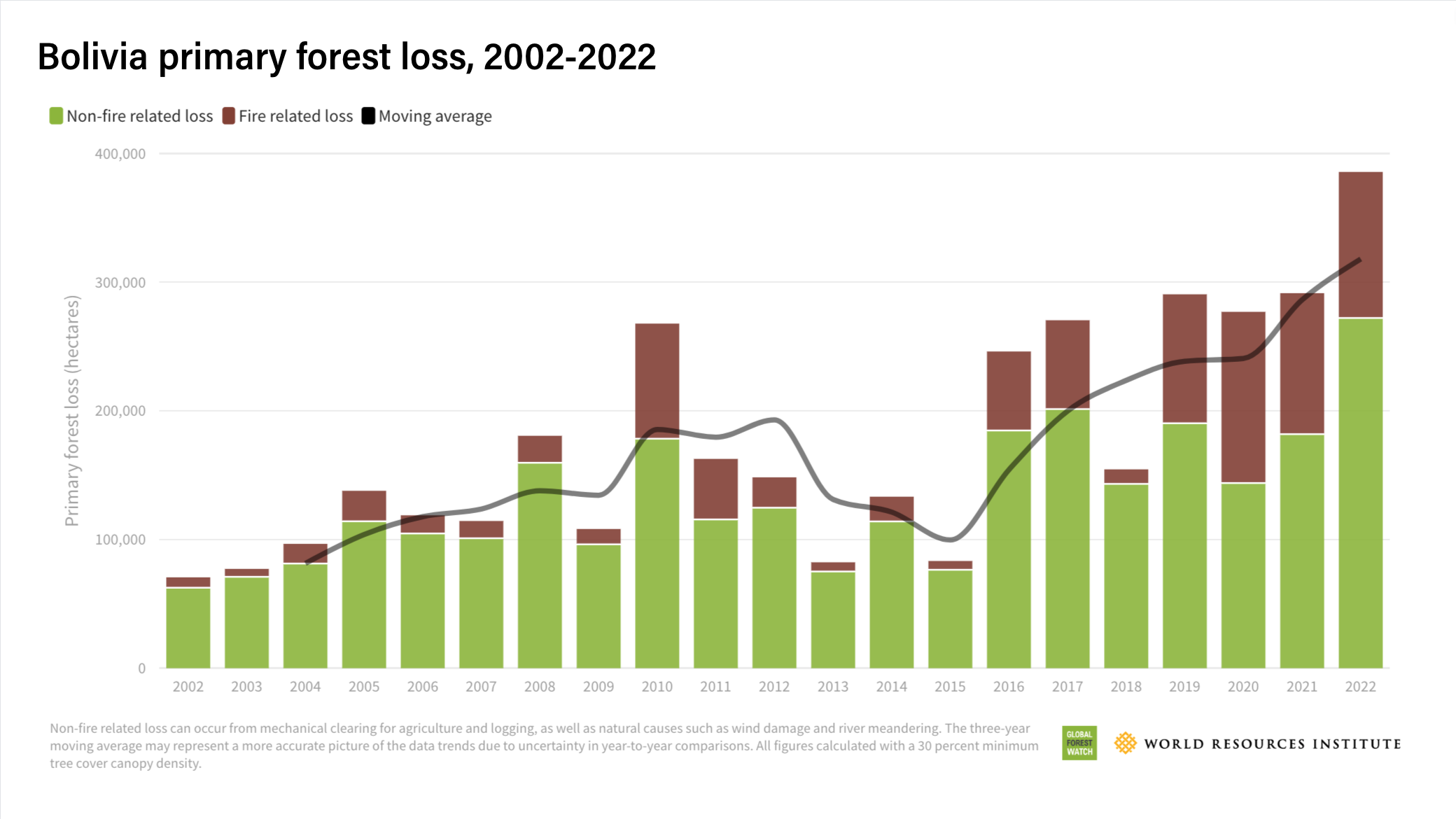 New data show 10% increase in primary tropical forest loss in 2022