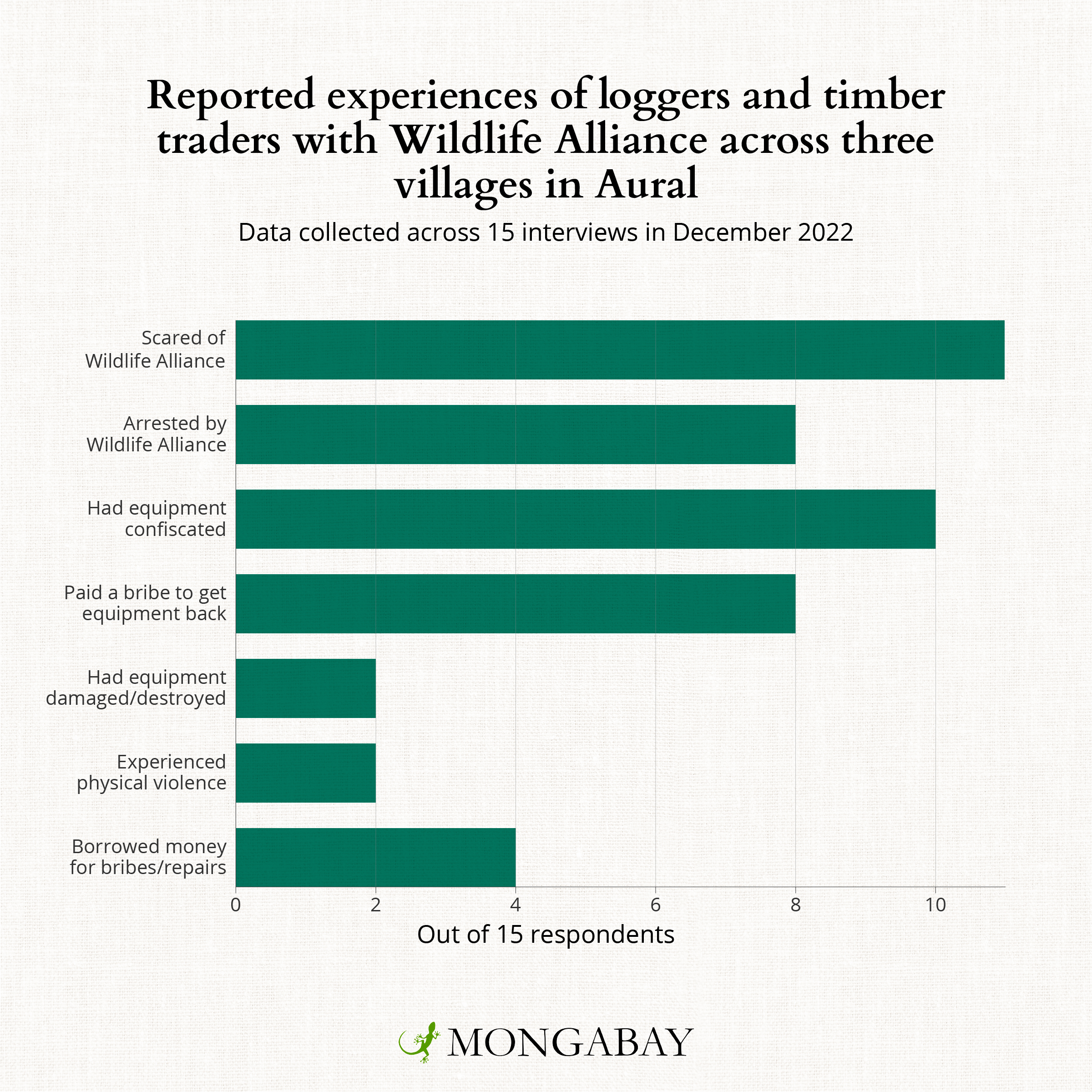 Many villagers who make a living off logging spoke of paying bribes to have their equipment returned after it was seized by rangers working with the Ministry of Environment and NGO Wildlife Alliance. 