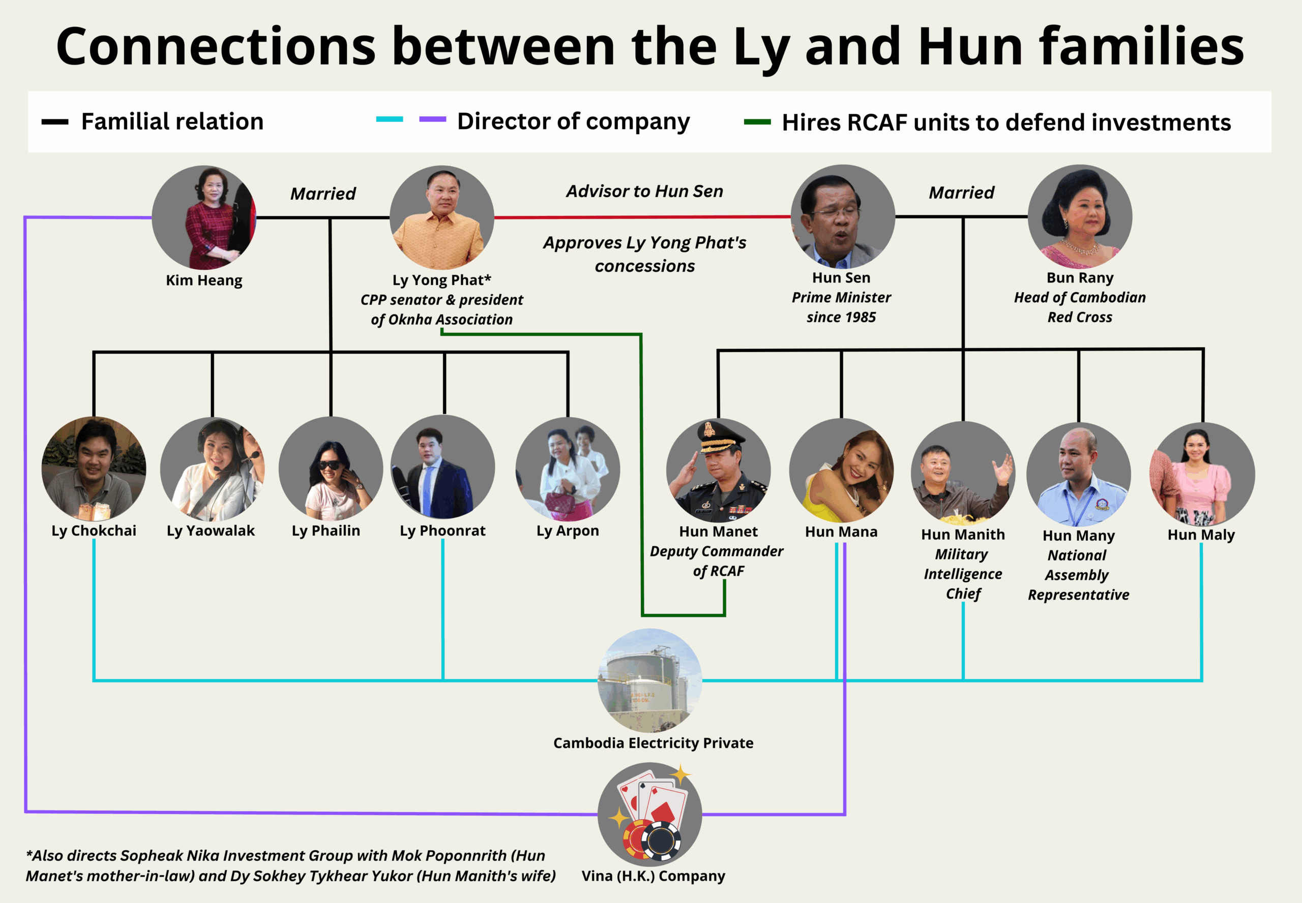 The Hun and Ly families are exceptionally powerful in Cambodia and are intertwined by business, political and military ties. These close connections have allowed Ly Yong Phat's environmental vandalism in Koh Kong province to go unchecked. Image by Gerald Flynn/Mongabay.