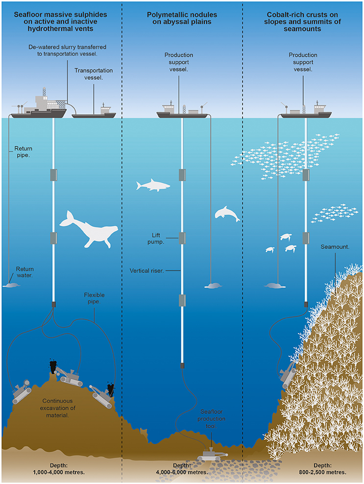 A diagram shows the processes involved in deep-sea mining for the three main types of mineral deposit