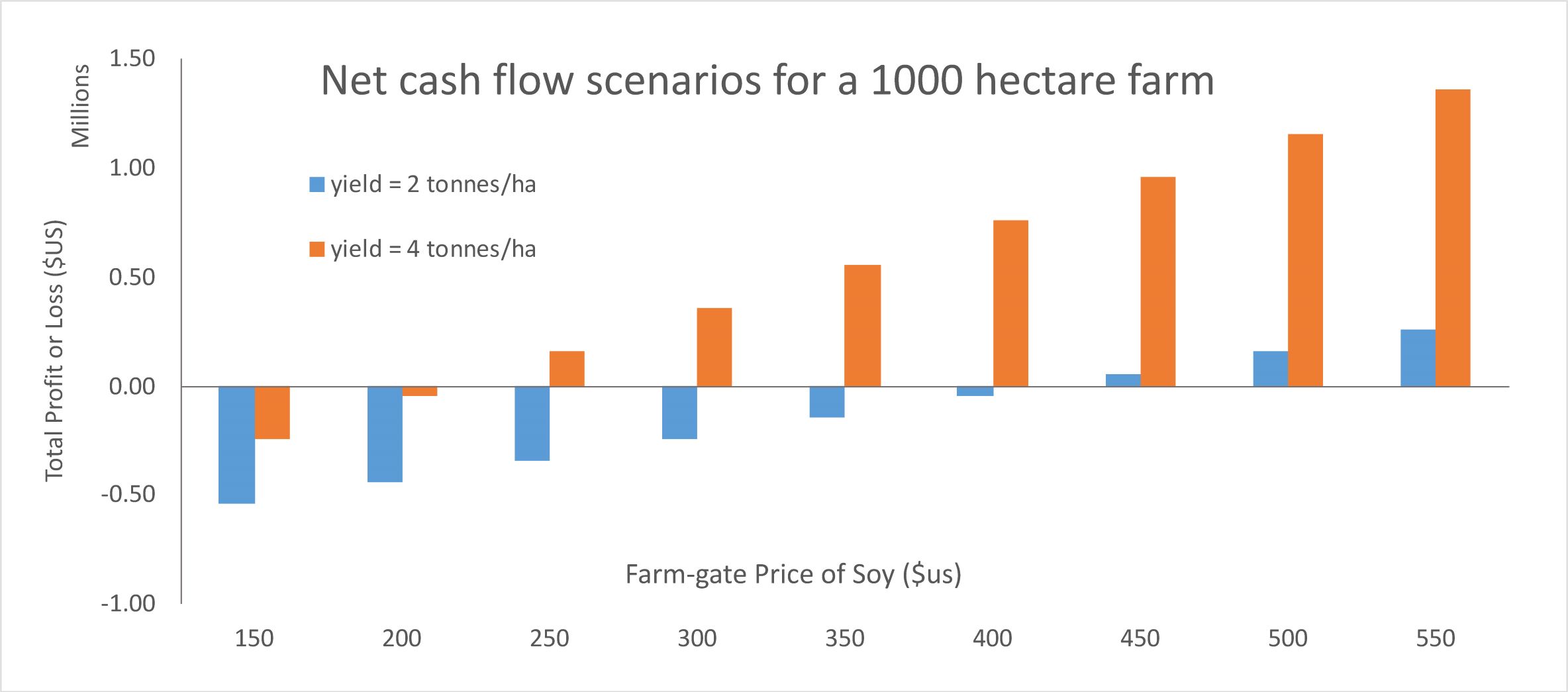 Intensive agriculture in the Pan Amazon: Soy, maize and other