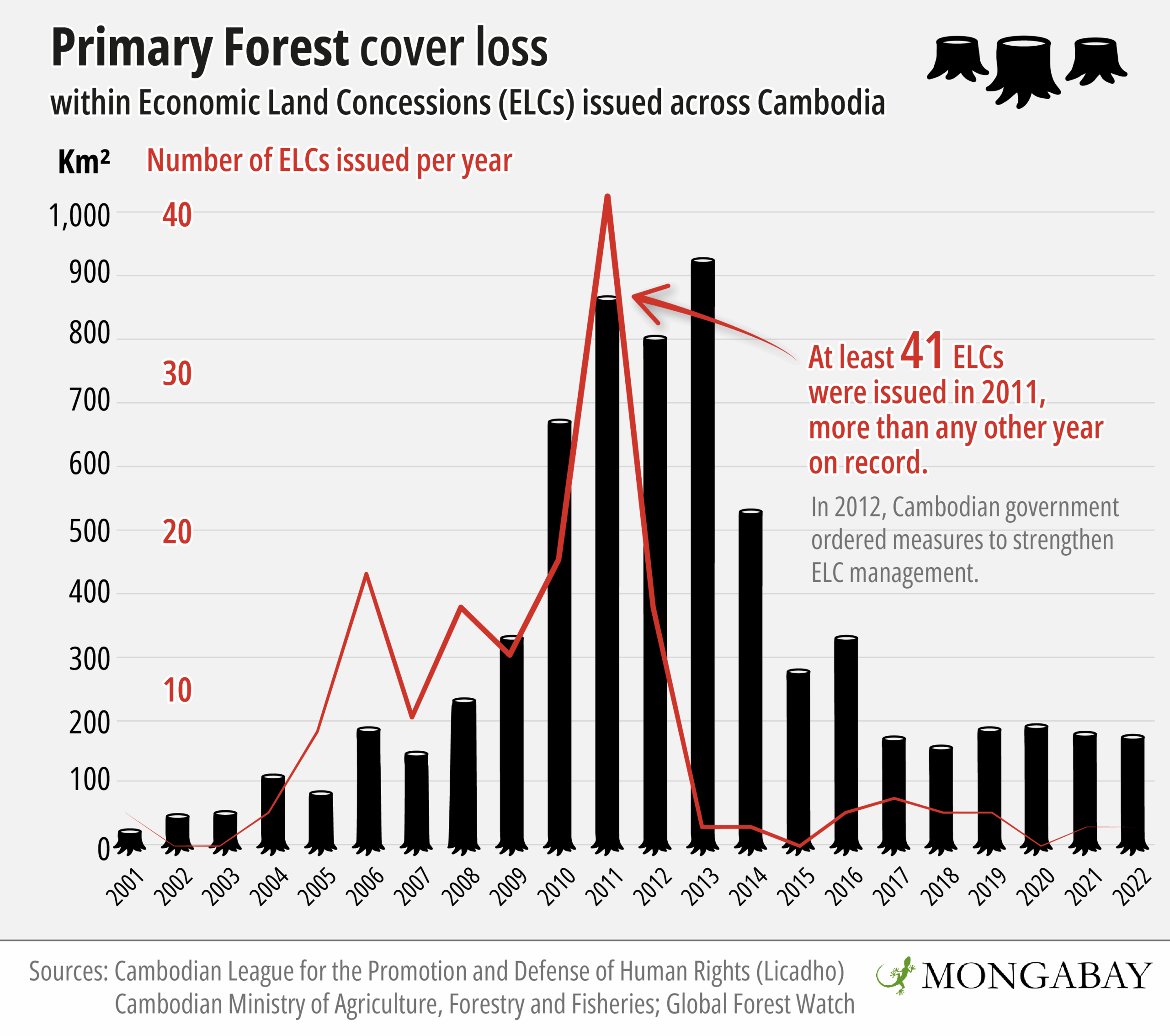 Primary forest loss across known ELCs in Cambodia spiked at roughly the same time that the government was issuing record numbers of concessions, mostly to foreign investors and political allies. Image by Andrés Alegría / Mongabay.