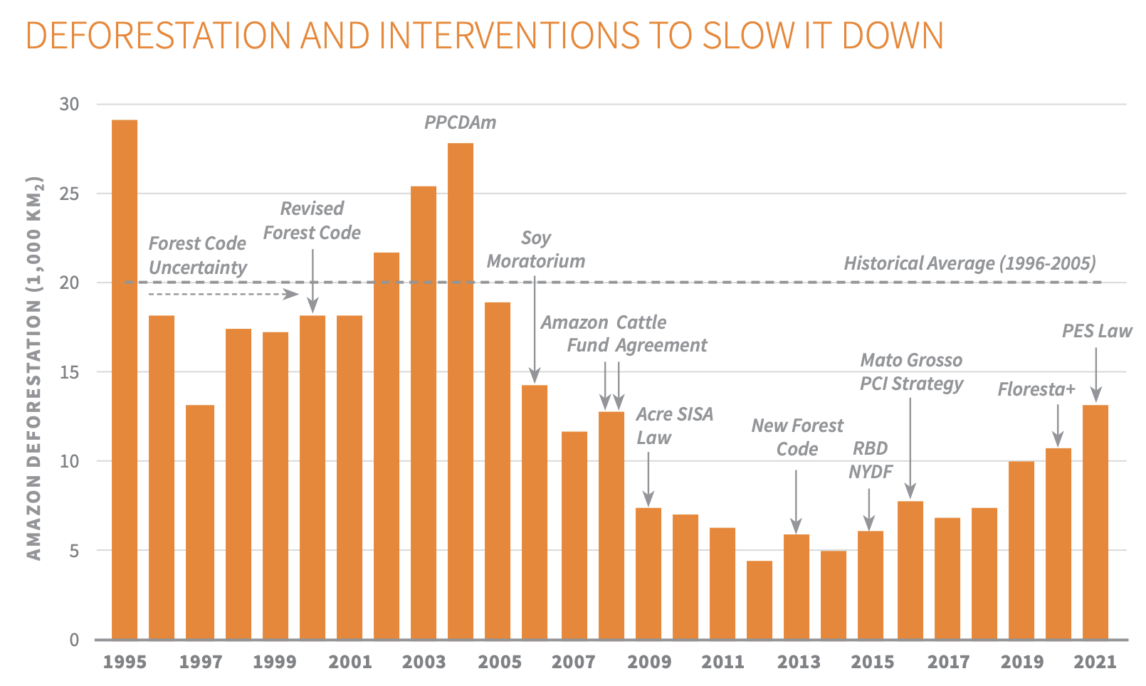 Deforestation in Brazilian  down 64% in November