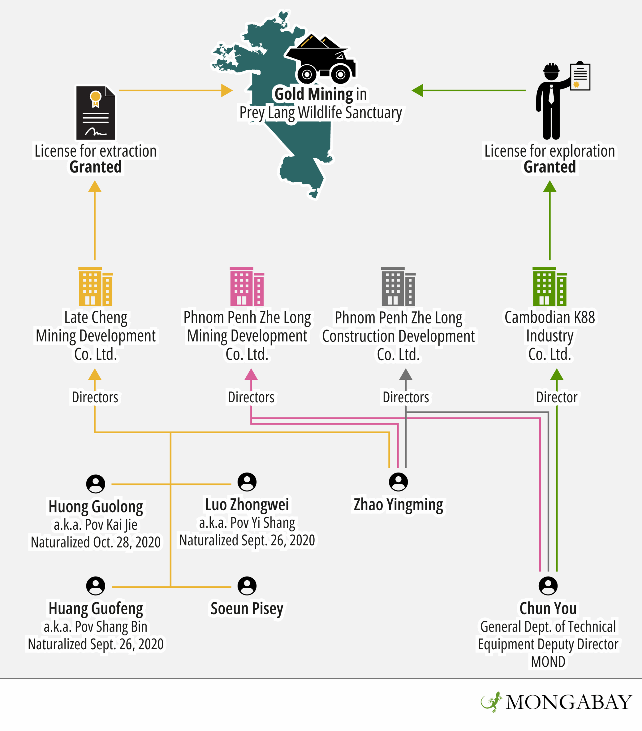 It is likely that Late Cheng is also able to operate within Cambodian K88 Industry's mining concession, given the business ties shared by the two companies' directors. Image by Andrés Alegría / Mongabay.