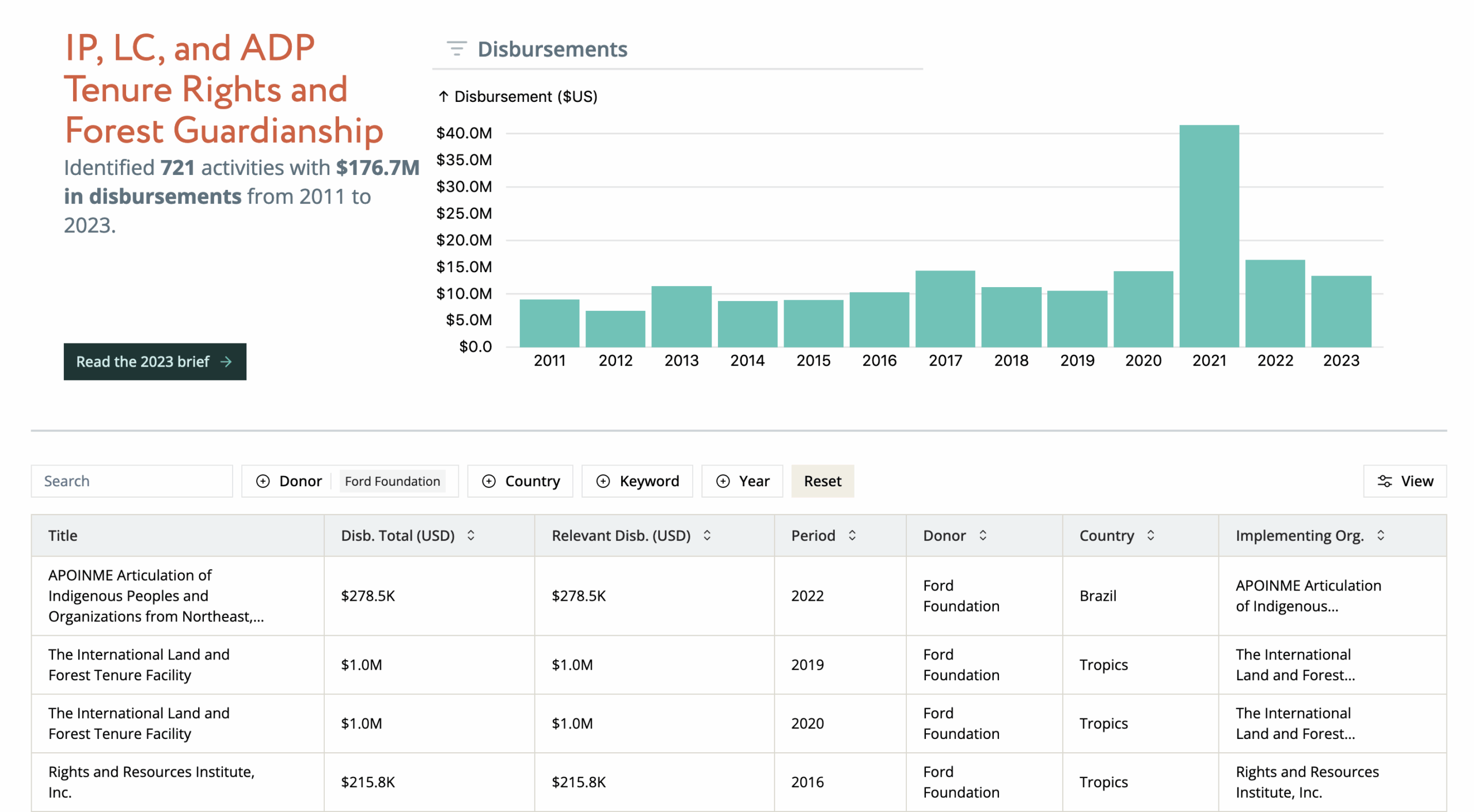 Graph and list displays funding from particular donors selected.