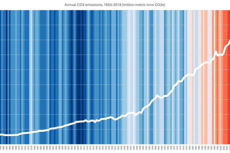 CO2e emissions between 1850-2018 imposed over warming stripes graphic depicting annual mean global temperatures (1850-2018, from World Meteorological Organization data). Credit for general concept of warming stripes: climate scientist Ed Hawkins, University of Reading. Data values are visualized using color rather than locations of points on a graph. Horizontal scale is time, from 1850 (left) to 2018 (right). Data is global (not for a locality). This is an early, original chart from Dr. Hawkins, and should not be updated as the years pass. Update: newer versions of the warming stripes under more permissive CC‑BY‑4.0 licensing available here: showyourstripes.info Date 4 December 2018 Source Hawkins, Ed