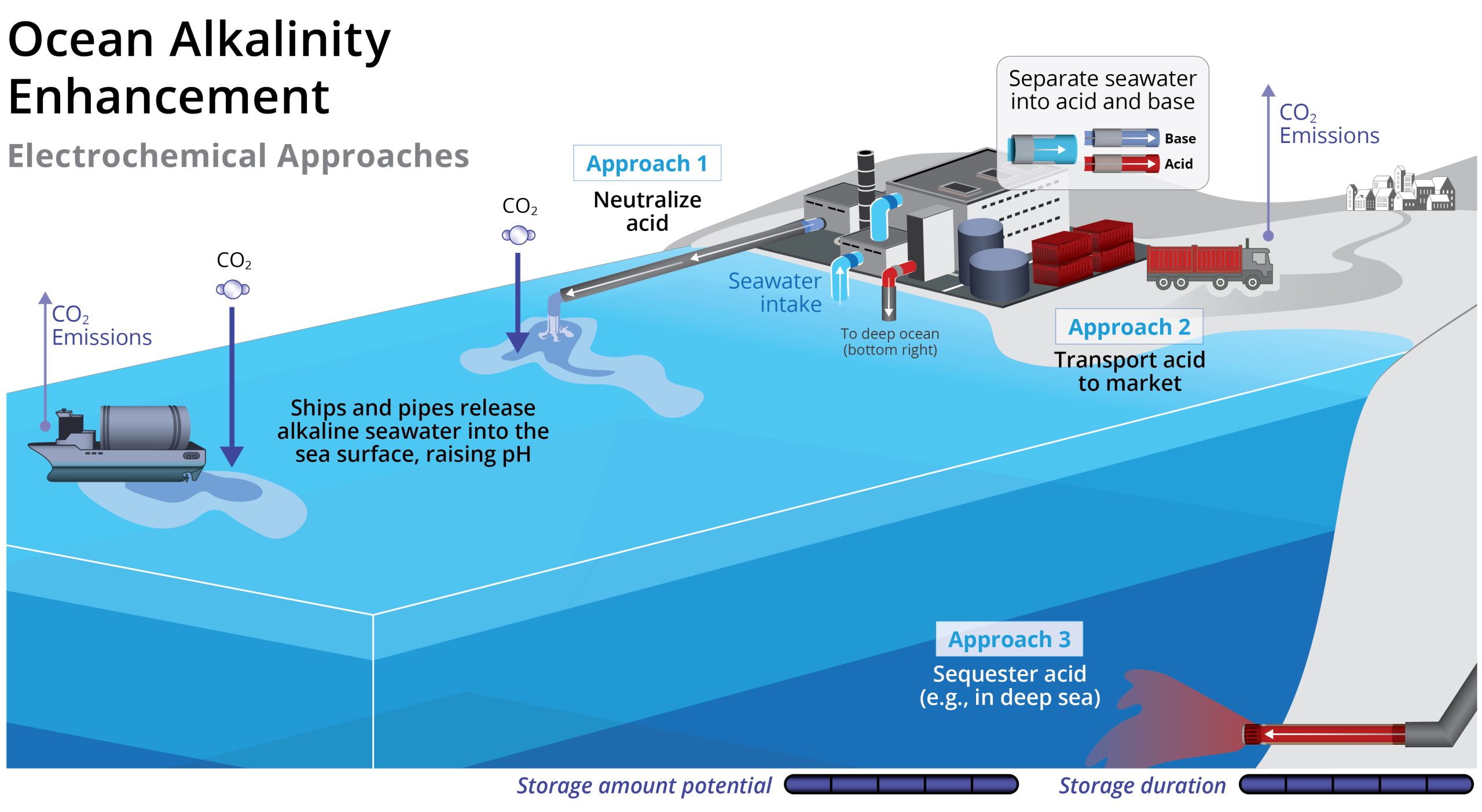 Ocean alkalinity enhancement (OAE) removes carbon dioxide from the atmosphere by using electrical currents to split seawater into an acid and a base stream.