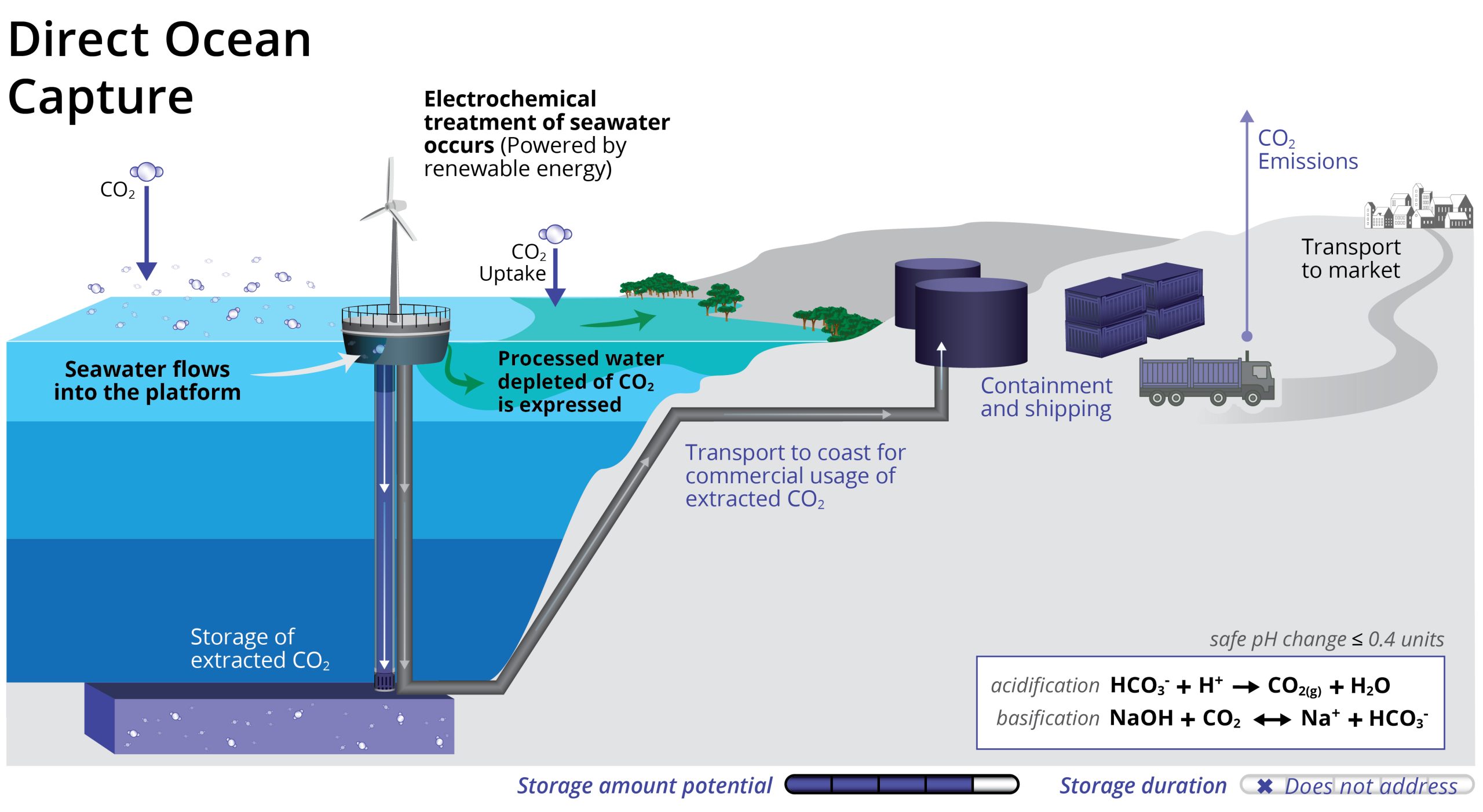 Direct ocean capture (DOC) uses an electrochemical process to split seawater (via bipolar membrane dialysis) to extract carbon dioxide from inorganic carbon held in the seawater.