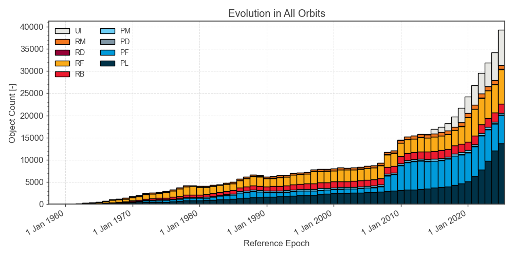 Chart showing the increasing number of tracked objects in Earth.