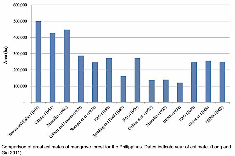 Areal estimates of mangrove forest extent in the Philippines.