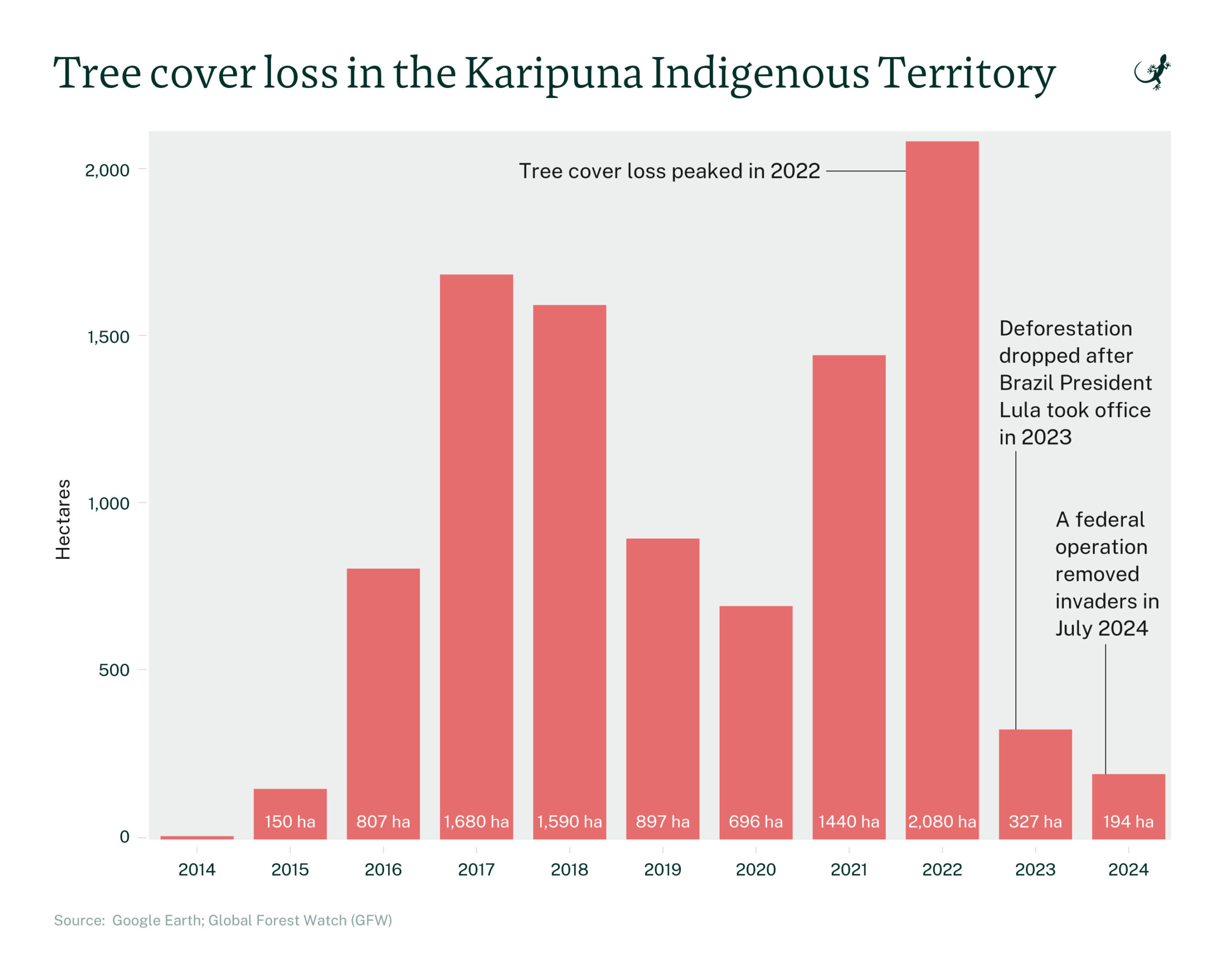Government action previously reduced illegal activity in the territory. Chart by Andrés Alegría/Mongabay.