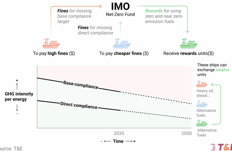 Graph shows the tiers of compliance under the IMO’s net-zero framework.