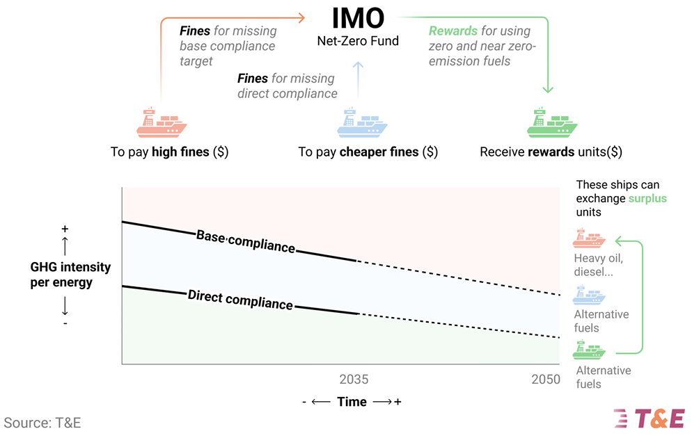 Graph shows the tiers of compliance under the IMO’s net-zero framework.