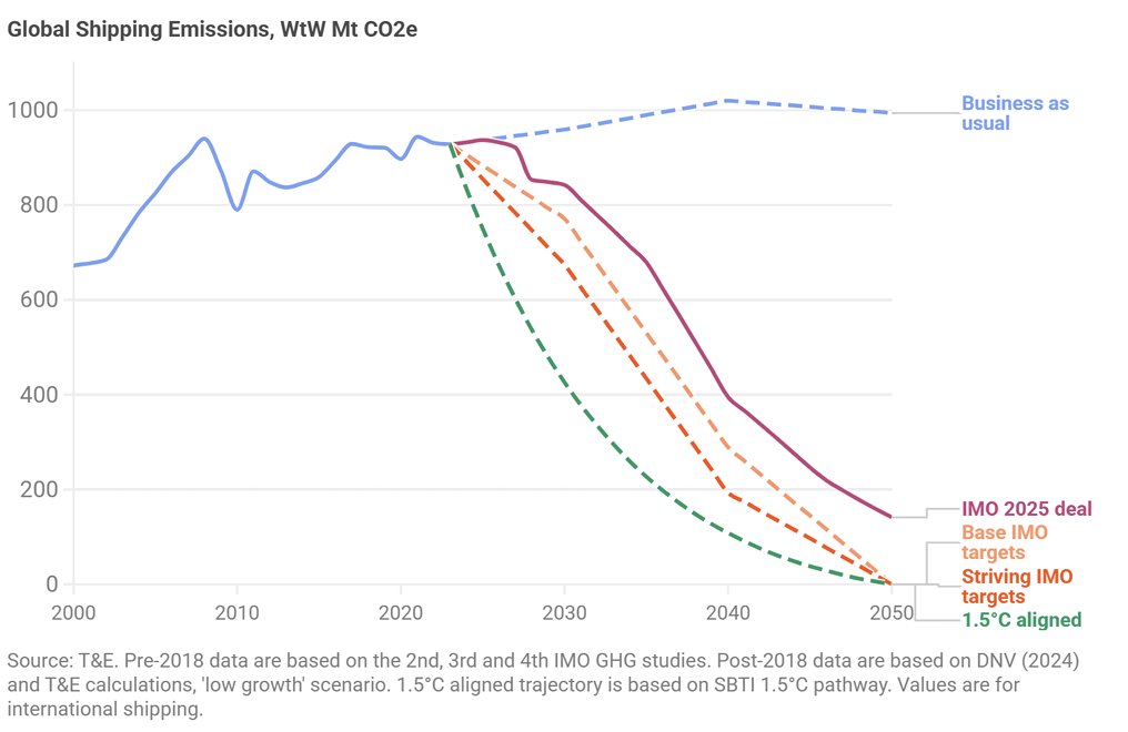 An assessment by Transport & Environment, a Brussels-based advocacy group, found that the framework doesn’t meet the IMO’s 2023 strategy targets or put shipping on the 1.5°C (2.7°F) pathway set forth in the Paris climate agreement.