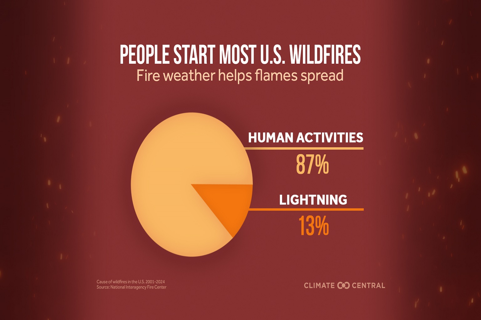 Fixing forests or fueling fires? Scientists split over active management 7 Research has shown that people are responsible for the great majority of wildfires in the U.S.