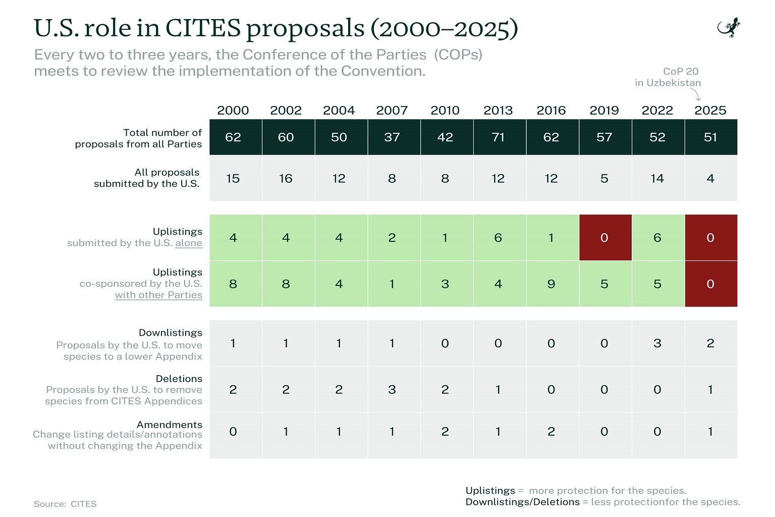 US proposes zero new protections for traded wildlife at upcoming CITES CoP 7 Analysis of U.S.-sponsored CITES CoP proposals in the last 25 years.
