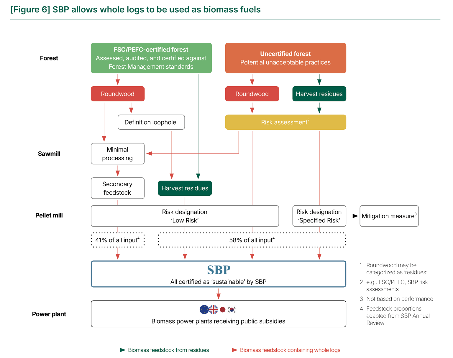 The biomass industry frequently claims it chiefly uses forest residue to make wood pellets and not whole trees (roundwood). But investigations in the Southeast U.S. and Canada have shown this claim to be false. As this chart shows, SBP’s certification process finds the use of roundwood to be sustainable.