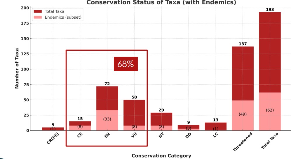 According to The National Red List 2020: Conservation Status of the Flora of Sri Lanka, approximately 68% of Sri Lanka's orchid species are categorized as threatened, highlighting the critical conservation status of these plants.