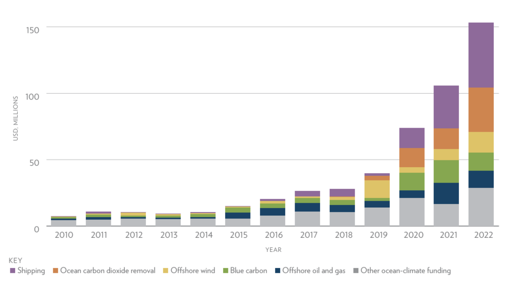 A 2023 report by Our Shared Seas shows an increase in funding for oceans-based solutions to the climate crisis. Graph courtesy of Our Shared Seas.