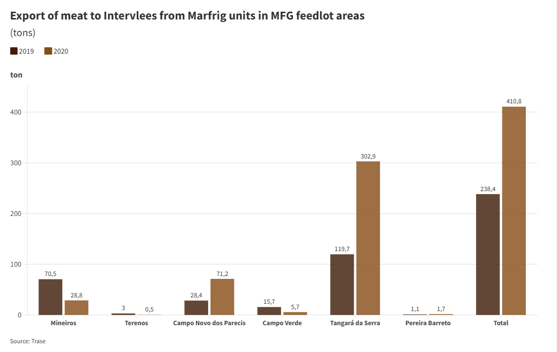 Beef exports to Intervlees from Marfrig units located in feedlot areas of MFG.