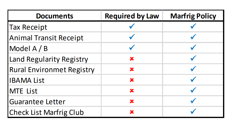 Screenshot of Marfrig's requirements checklist for suppliers includes CAR, or Rural Environmental Registry.