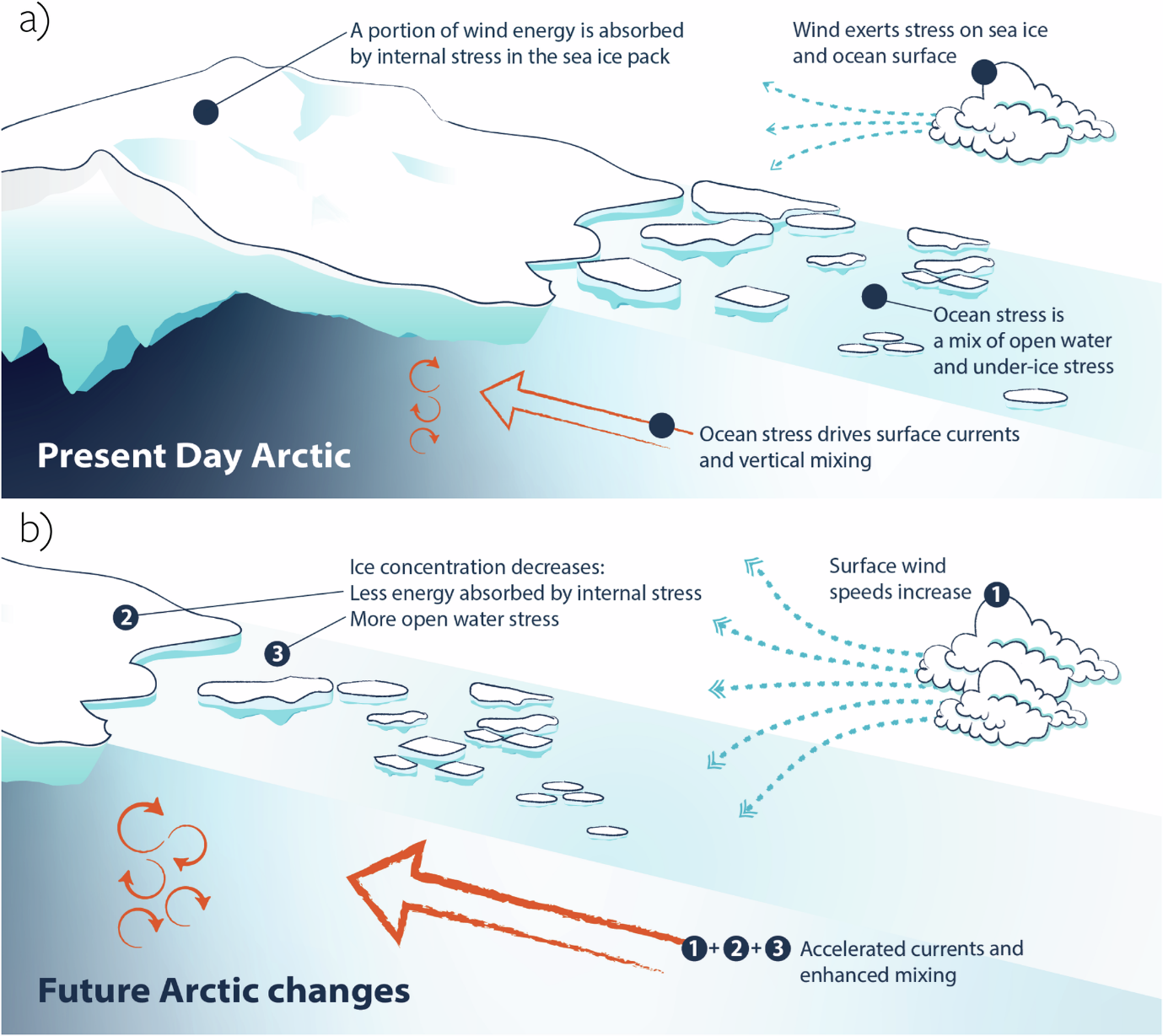 An illustration showing how basic weather conditions could change in a globally warmed Arctic.