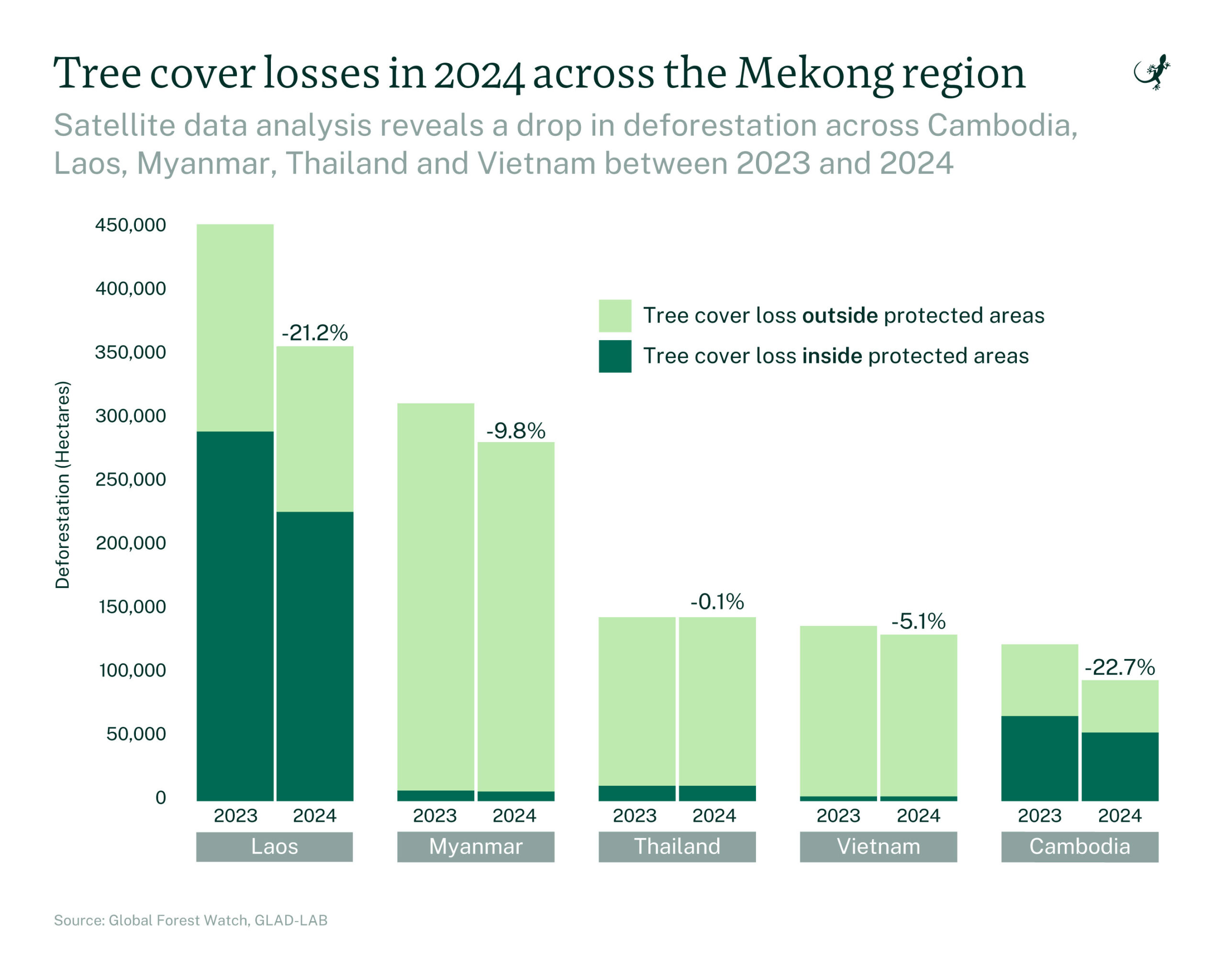 Global Forest Watch data was used to calculate national level tree cover loss, while Mongabay's analysis of GLAD data was used to calculate forest loss inside protected areas. Image by Andrés Alegría / Mongabay.