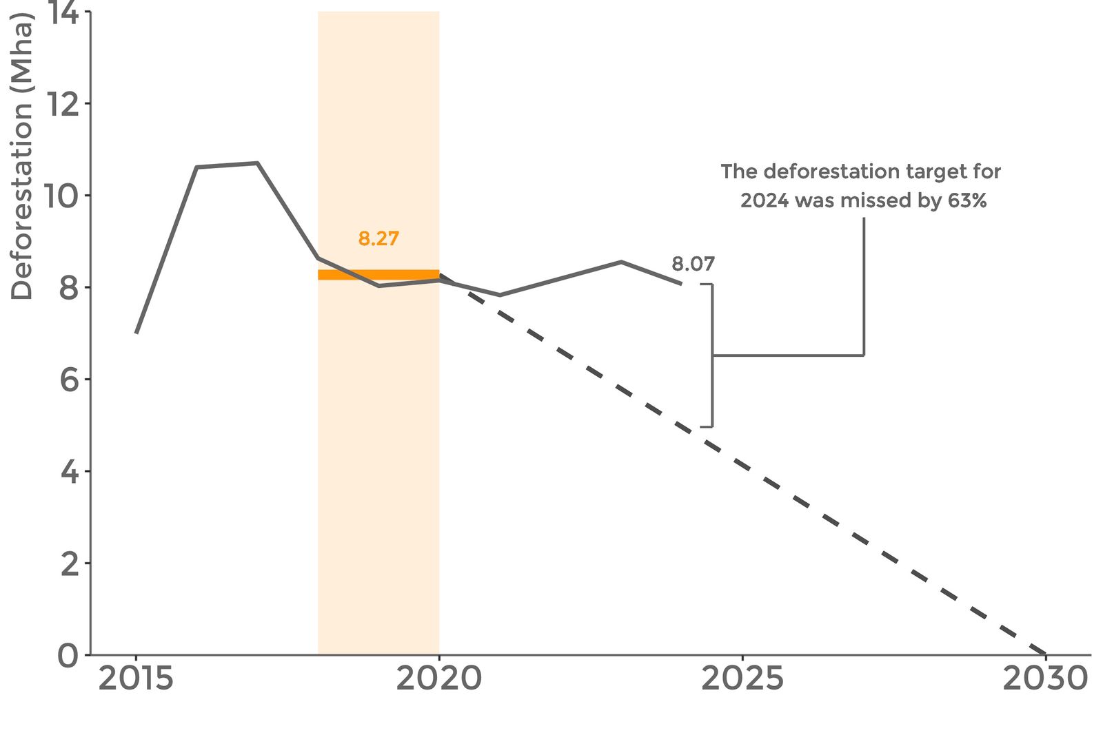 Global deforestation has plateaued rather than slowed in the four years since the zero-deforestation pledge. Image courtesy of Forest Declaration Assessment 2025.