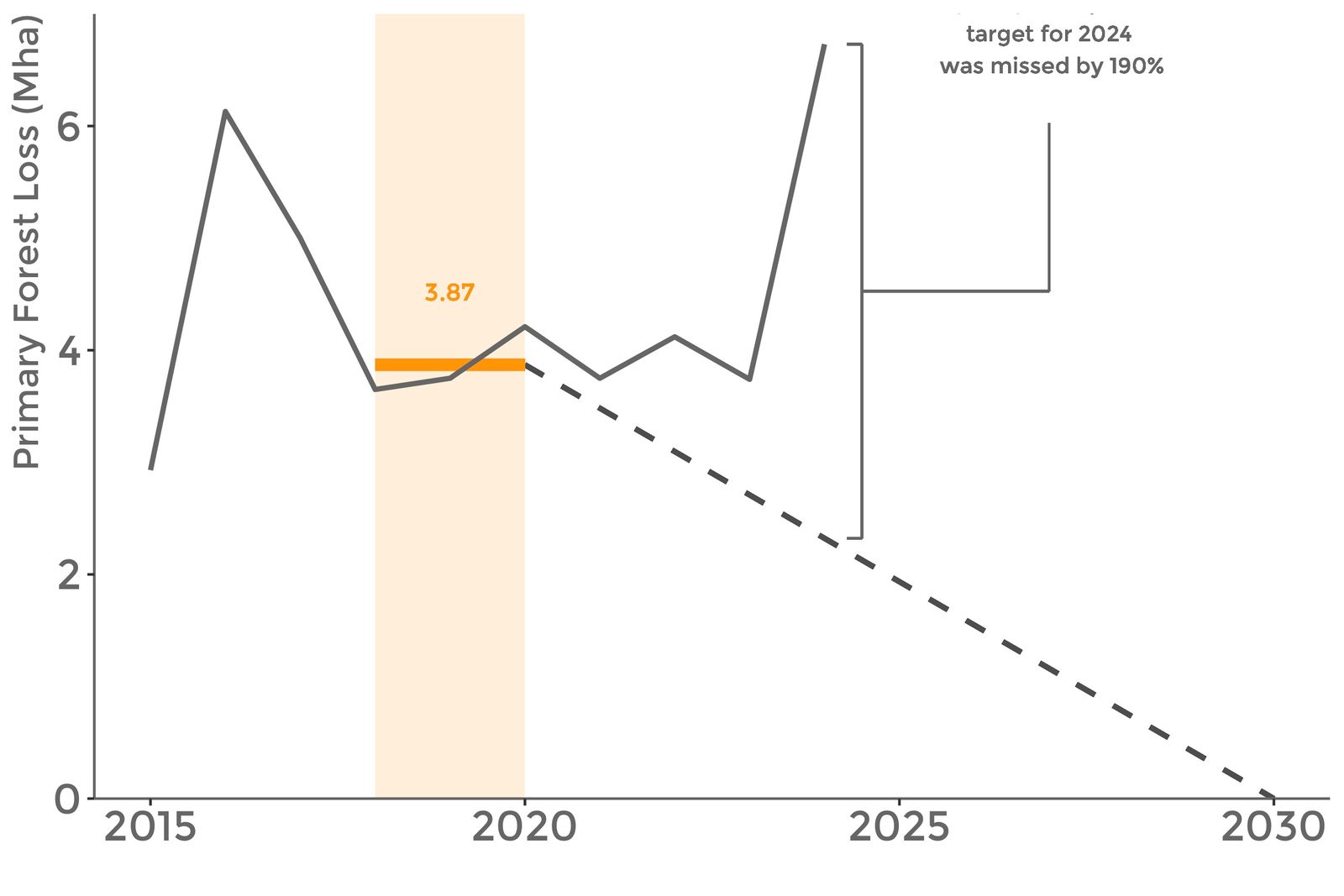 Global primary forest loss increased in 2024, missing the deforestation target for that year by 190%. Image courtesy of Forest Declaration Assessment 2025. 