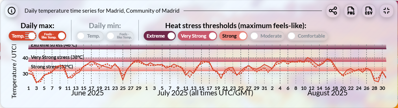 Maximum temperature (dotted red line) and “feels-like” temperature (solid red line) for June, July, August 2025 in Madrid, Spain, along with heat stress thresholds. Temperatures there this year peaked in mid- and late-June and mid-July and remained elevated through the first two weeks of August, crossing the 38° Celsius (100.4° Fahrenheit) “very strong” heat stress threshold on multiple days.